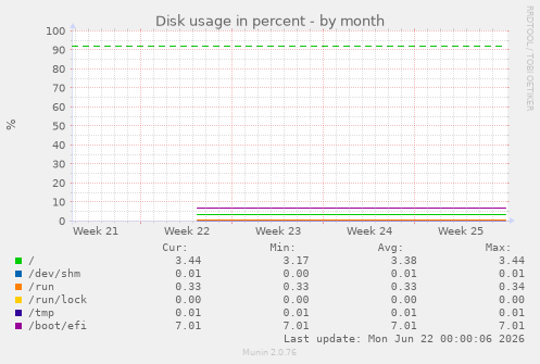 Disk usage in percent
