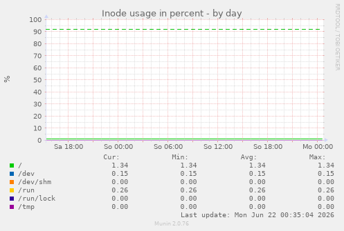 Inode usage in percent