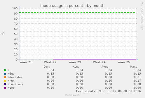 Inode usage in percent
