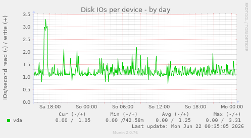 Disk IOs per device