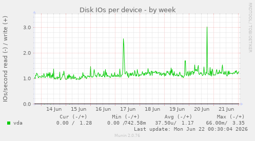 Disk IOs per device