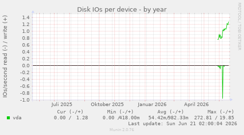 Disk IOs per device