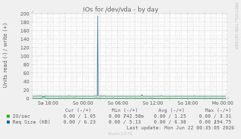 IOs for /dev/vda
