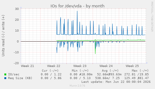 IOs for /dev/vda