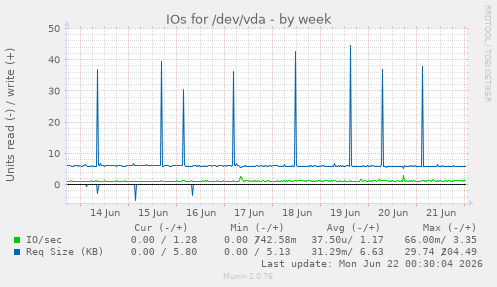 IOs for /dev/vda
