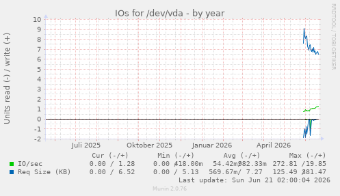 IOs for /dev/vda