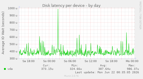 Disk latency per device