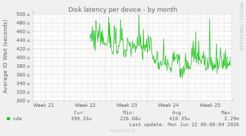 Disk latency per device