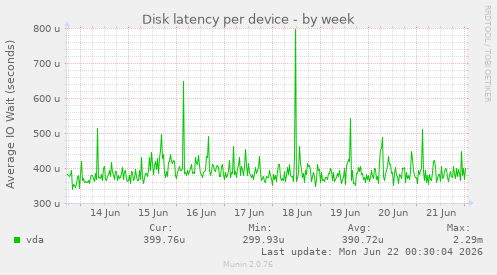 Disk latency per device