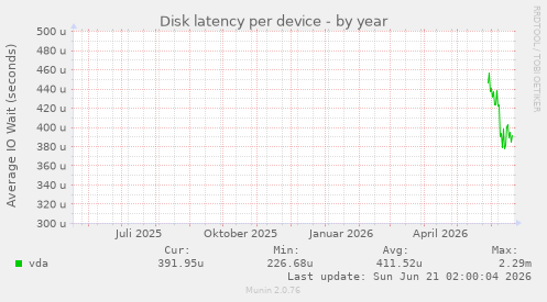 Disk latency per device