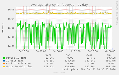 Average latency for /dev/vda