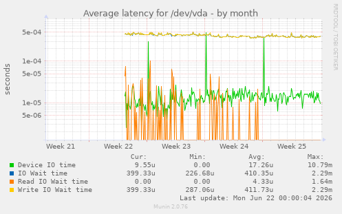 Average latency for /dev/vda