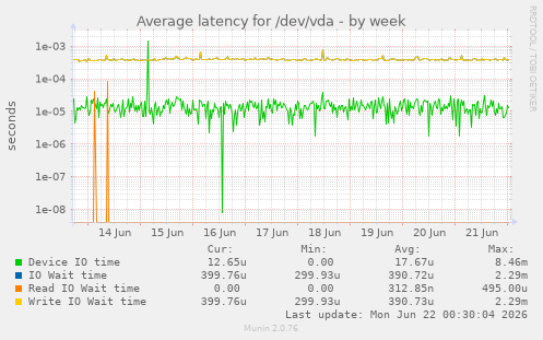 Average latency for /dev/vda