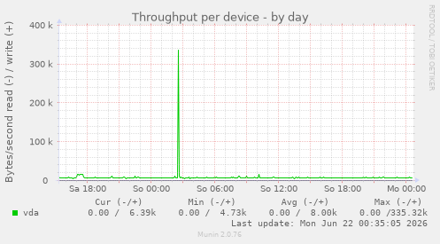 Throughput per device