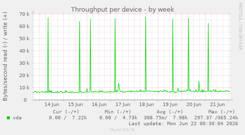 Throughput per device