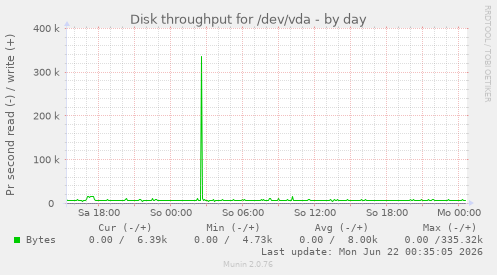 Disk throughput for /dev/vda