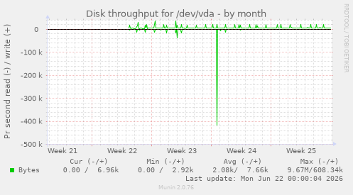 Disk throughput for /dev/vda