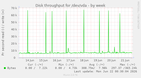 Disk throughput for /dev/vda