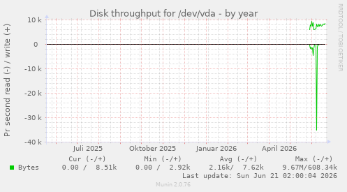 Disk throughput for /dev/vda