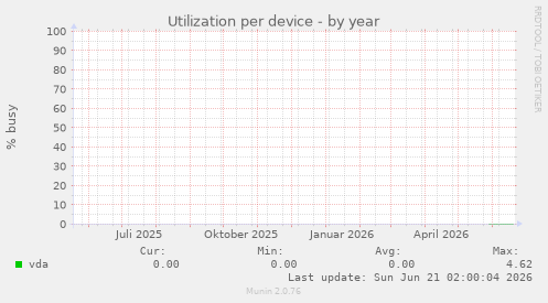 Utilization per device