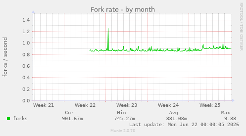 Fork rate