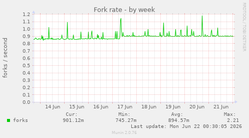 Fork rate