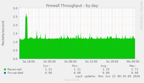 Firewall Throughput