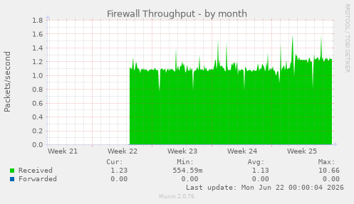 Firewall Throughput