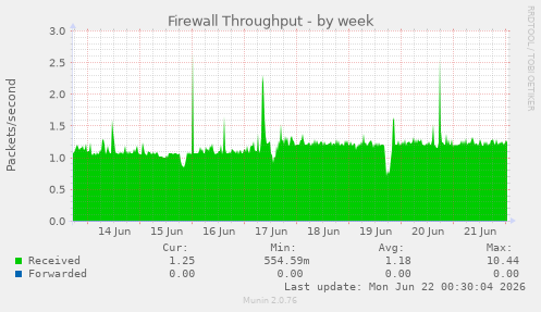 Firewall Throughput