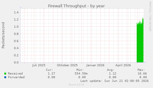 Firewall Throughput