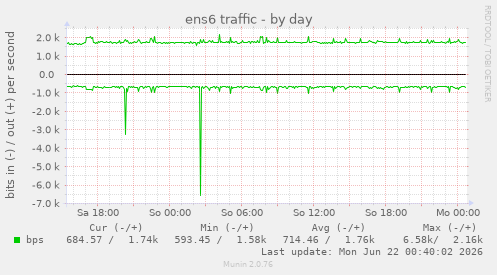 ens6 traffic