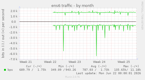 ens6 traffic