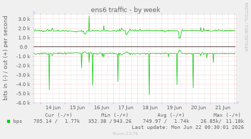 ens6 traffic