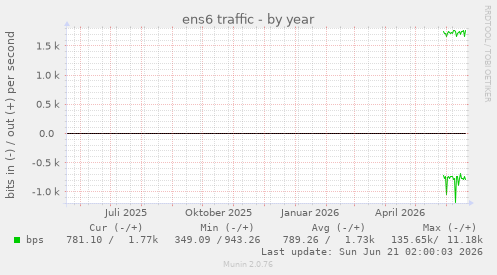 ens6 traffic