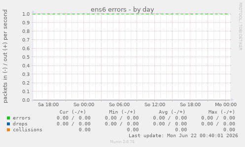 ens6 errors