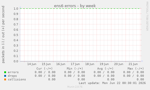 ens6 errors