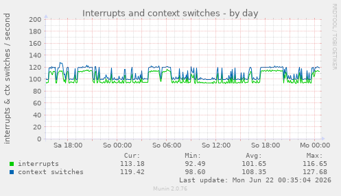 Interrupts and context switches