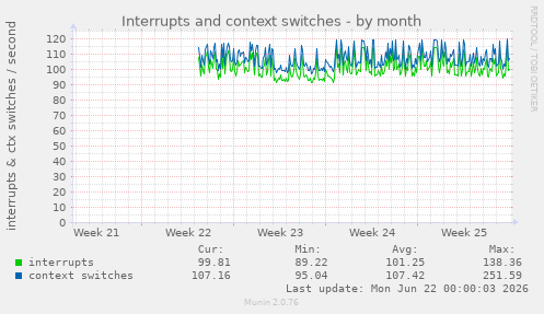 Interrupts and context switches