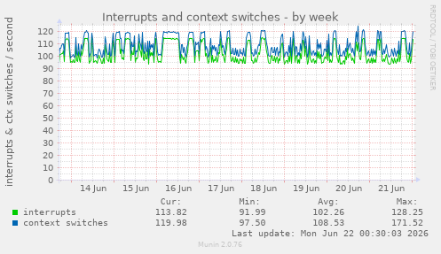 Interrupts and context switches