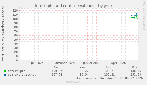 Interrupts and context switches
