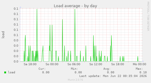 Load average