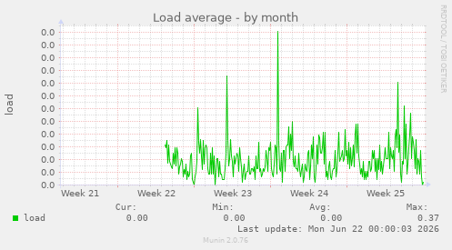 Load average
