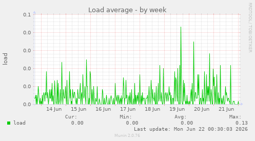 Load average