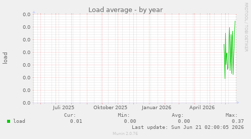 Load average