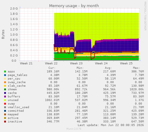 Memory usage