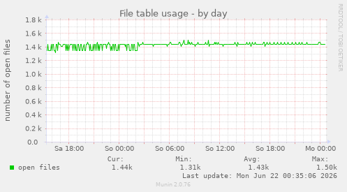 File table usage