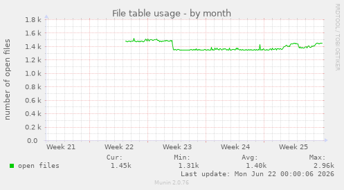 File table usage