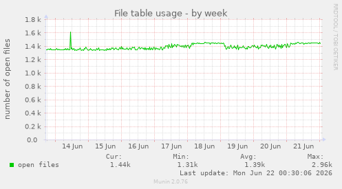 File table usage