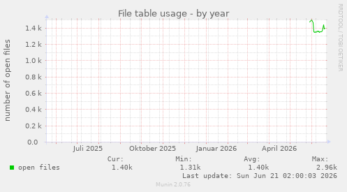 File table usage
