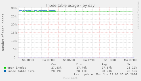 Inode table usage